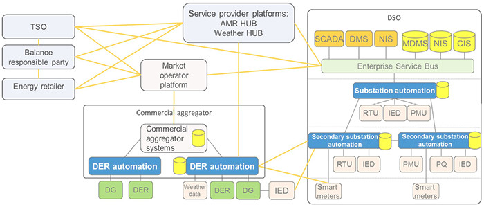 IDE4L architecture